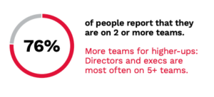graphic 76% of people report that they are on 2 or more teams