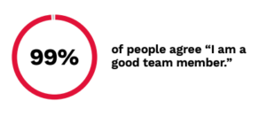 graphic 99% of people agree "I am a good team member"